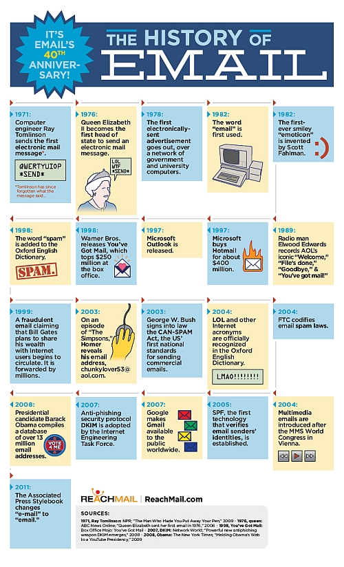 Il sito Mashable ha pubblicato un infographic di Reachmail in cui vengono ripercorse le principali tappe della storia dell’email